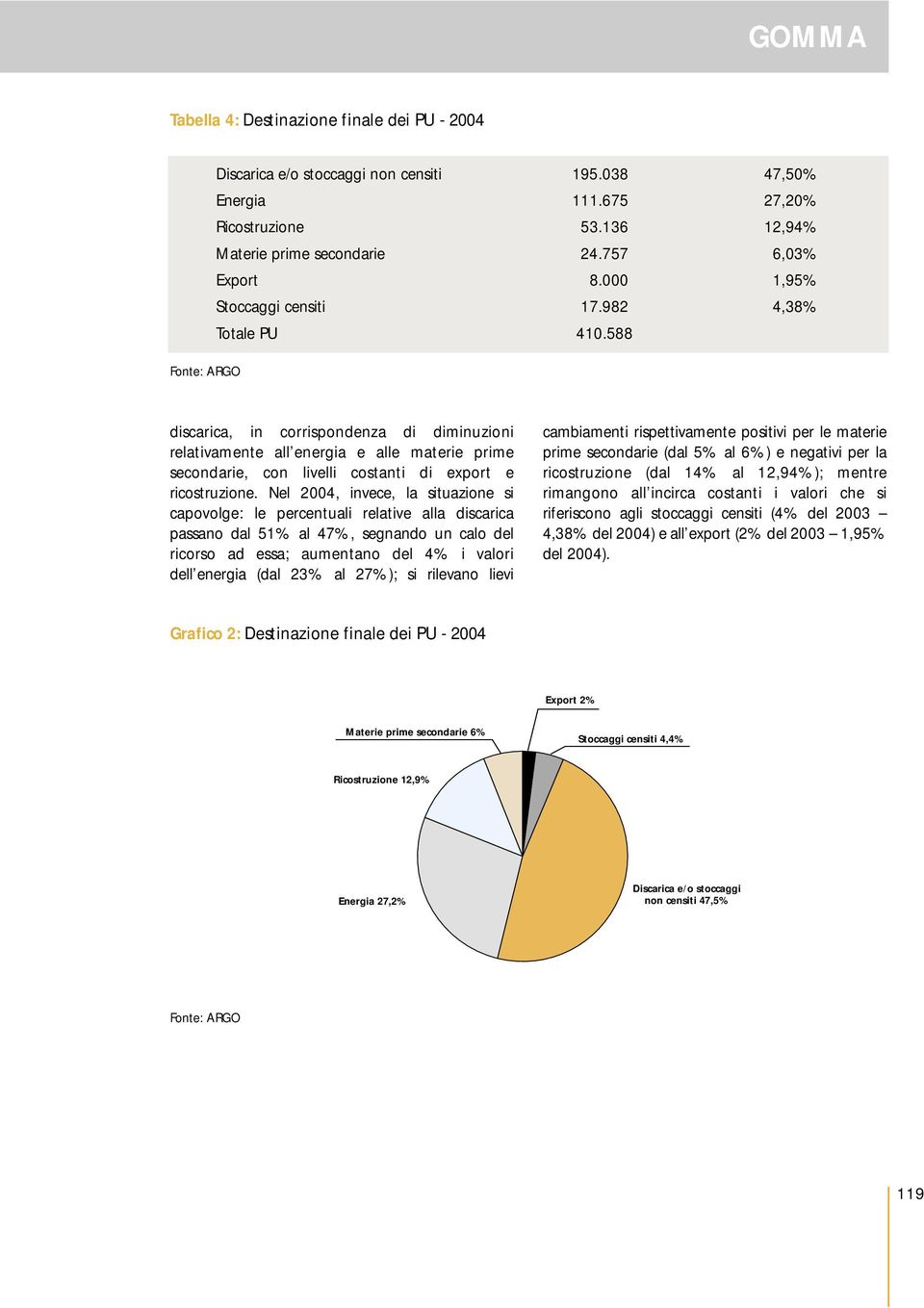 588 Fonte: ARGO discarica, in corrispondenza di diminuzioni relativamente all energia e alle materie prime secondarie, con livelli costanti di export e ricostruzione.