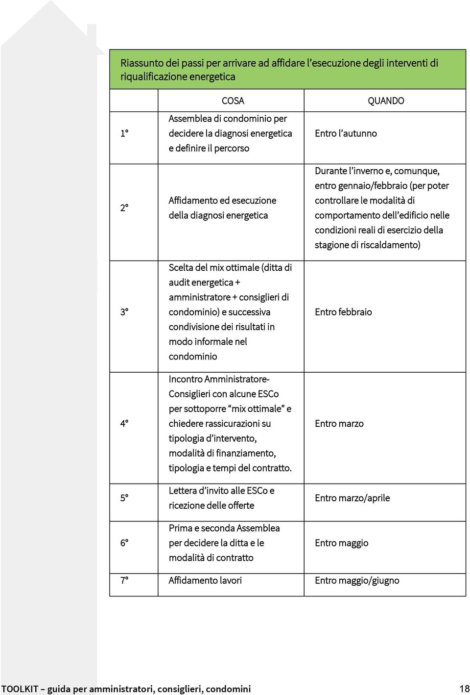 in modo informale nel condominio Incontro Amministratore- Consiglieri con alcune ESCo per sottoporre mix ottimale e chiedere rassicurazioni su tipologia d intervento, modalità di finanziamento,