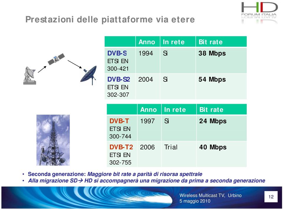 In rete Bit rate 1997 Si 24 Mbps 2006 Trial 40 Mbps Seconda generazione: Maggiore bit rate a