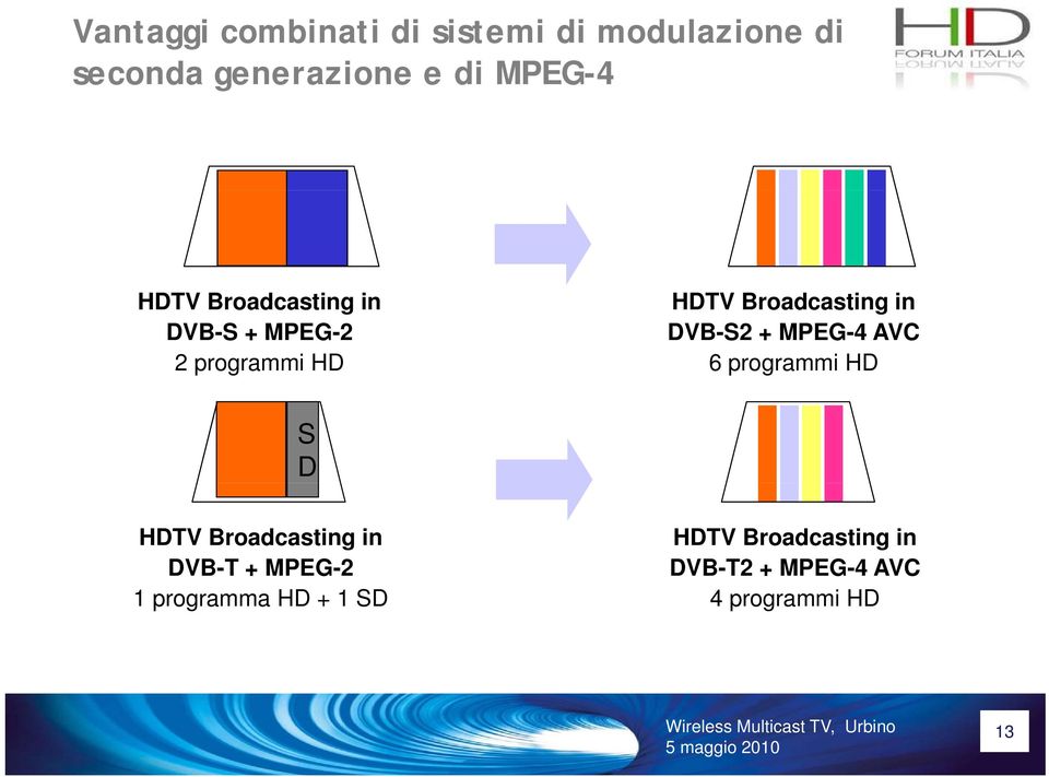 in DVB-S2 + MPEG-4 AVC 6 programmi HD S D HDTV Broadcasting in DVB-T +
