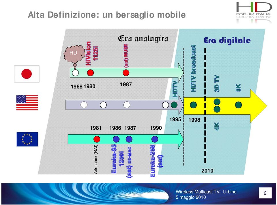 digitale 1968 1980 1987 1981 1986