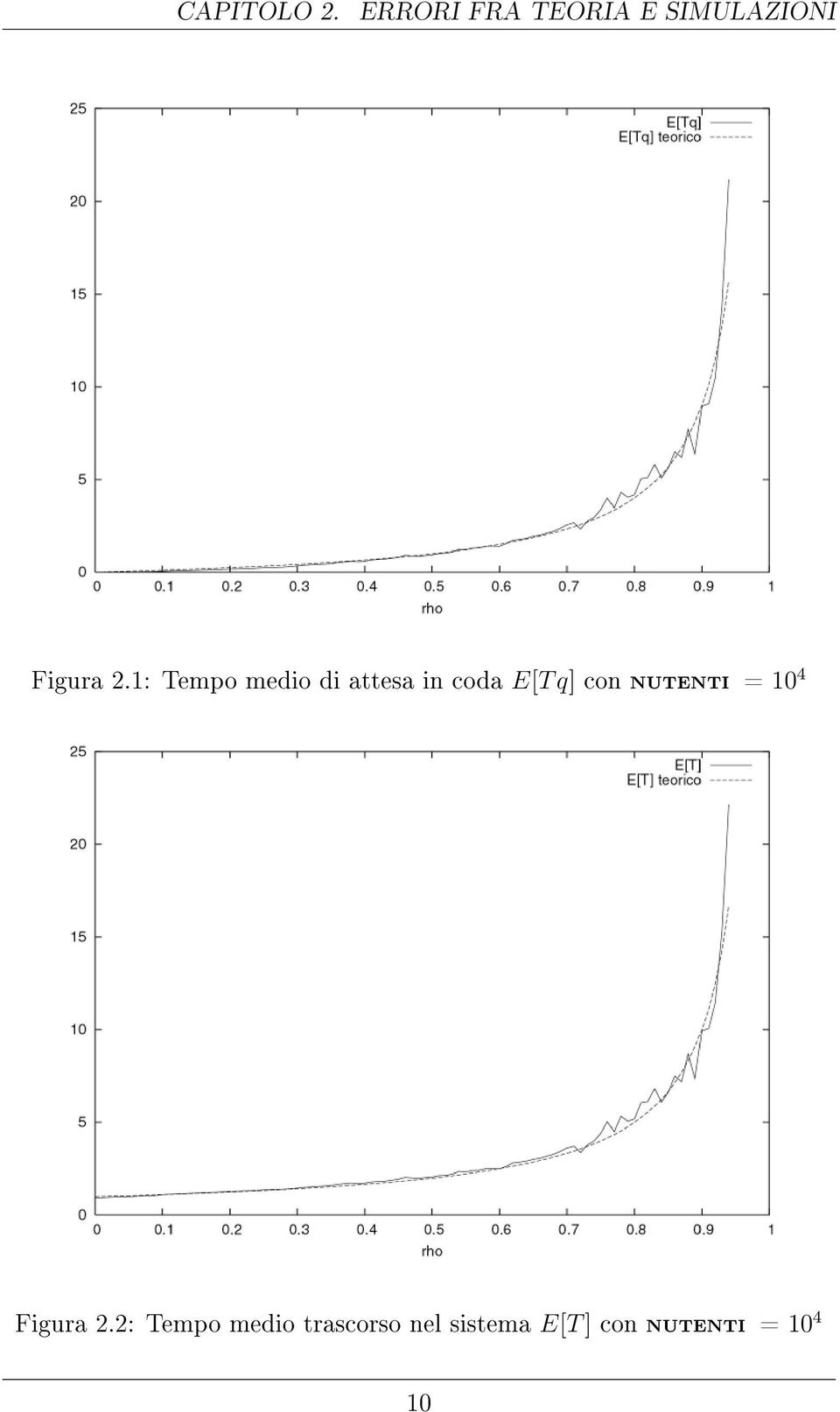 1: Tempo medio di attesa in coda E[T q] con