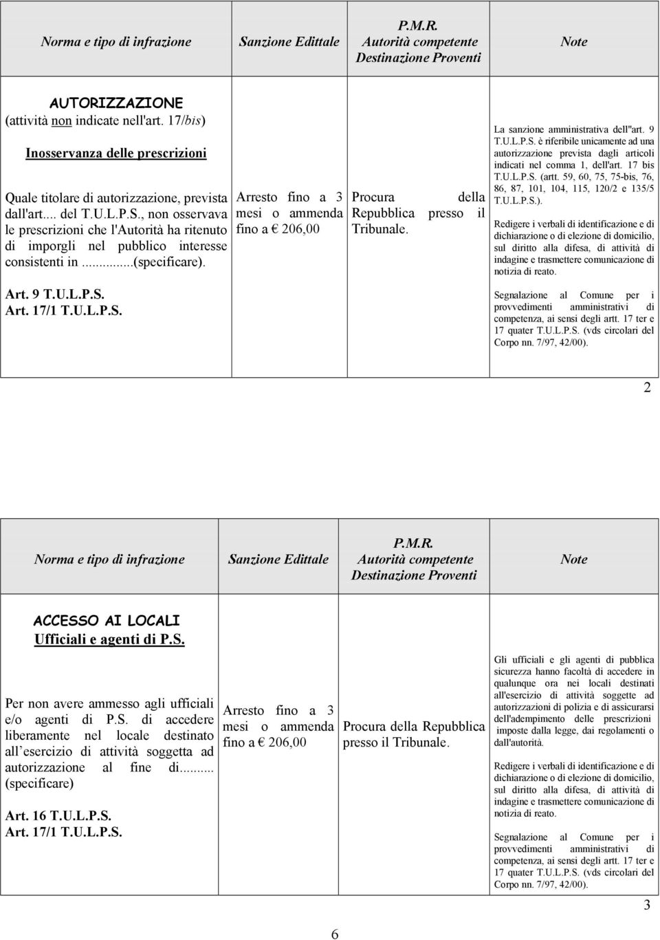 Art. 17/1 T.U.L.P.S. Arresto fino a 3 mesi o ammenda fino a 206,00 Procura della Repubblica presso il Tribunale. La sanzione amministrativa dell''art. 9 T.U.L.P.S. è riferibile unicamente ad una autorizzazione prevista dagli articoli indicati nel comma 1, dell'art.