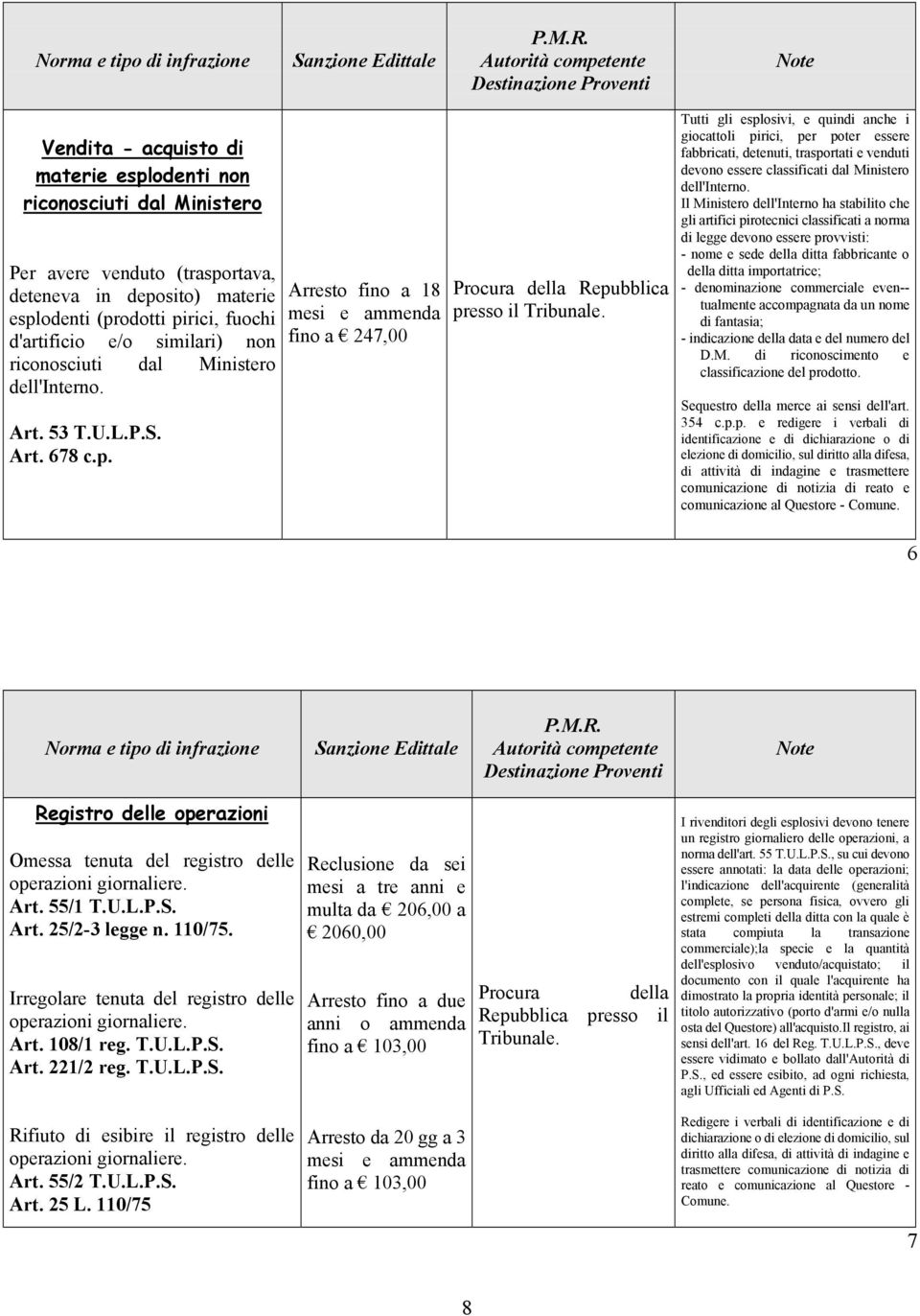 Arresto fino a 18 mesi e ammenda fino a 247,00 Tutti gli esplosivi, e quindi anche i giocattoli pirici, per poter essere fabbricati, detenuti, trasportati e venduti devono essere classificati dal