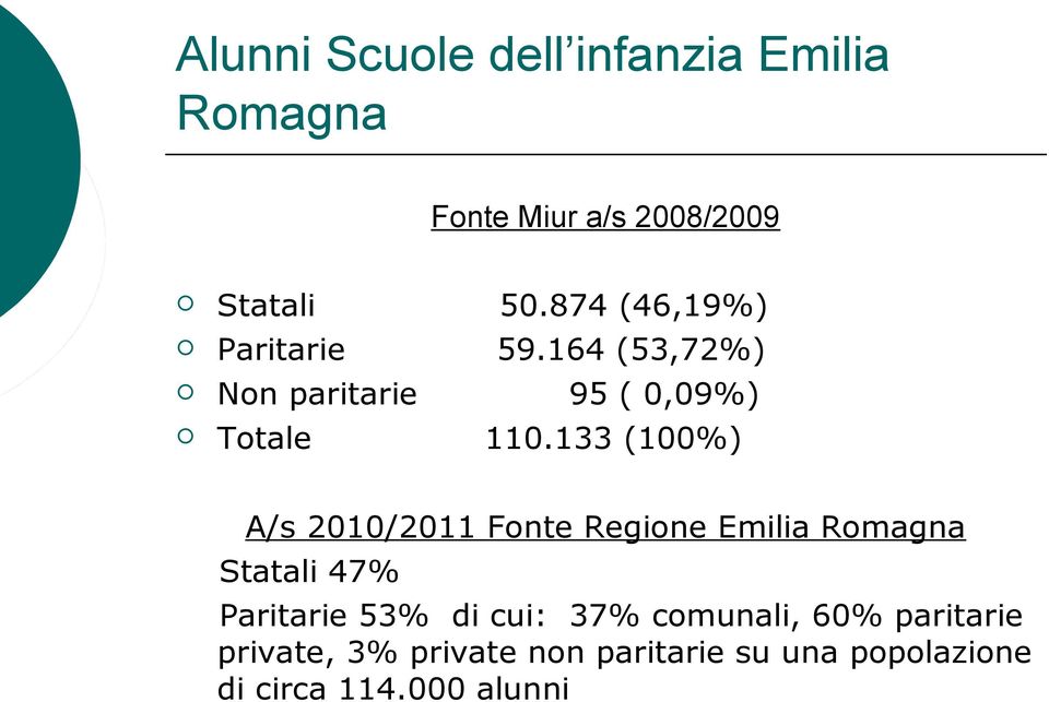 133 (100%) A/s 2010/2011 Fonte Regione Emilia Romagna Statali 47% Paritarie 53% di