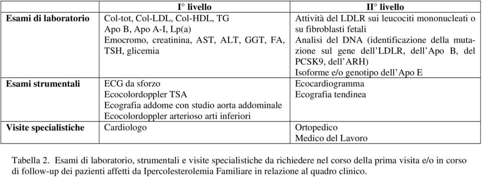 su fibroblasti fetali Analisi del DNA (identificazione della mutazione sul gene dell LDLR, dell Apo B, del PCSK9, dell ARH) Isoforme e/o genotipo dell Apo E Ecocardiogramma Ecografia tendinea Tabella