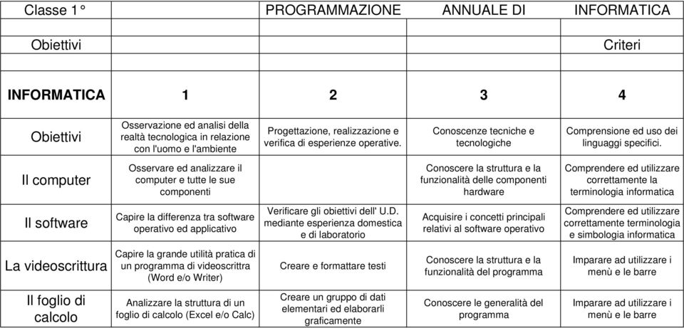 Conoscenze tecniche e tecnologiche Il computer Osservare ed analizzare il computer e tutte le sue componenti funzionalità delle componenti hardware correttamente la terminologia informatica Il