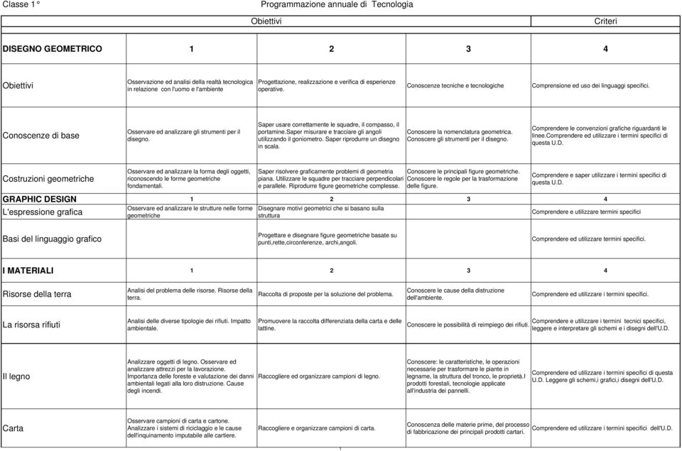 saper misurare e tracciare gli angoli utilizzando il goniometro. Saper riprodurre un disegno in scala. Conoscere la nomenclatura geometrica. Conoscere gli strumenti per il disegno.