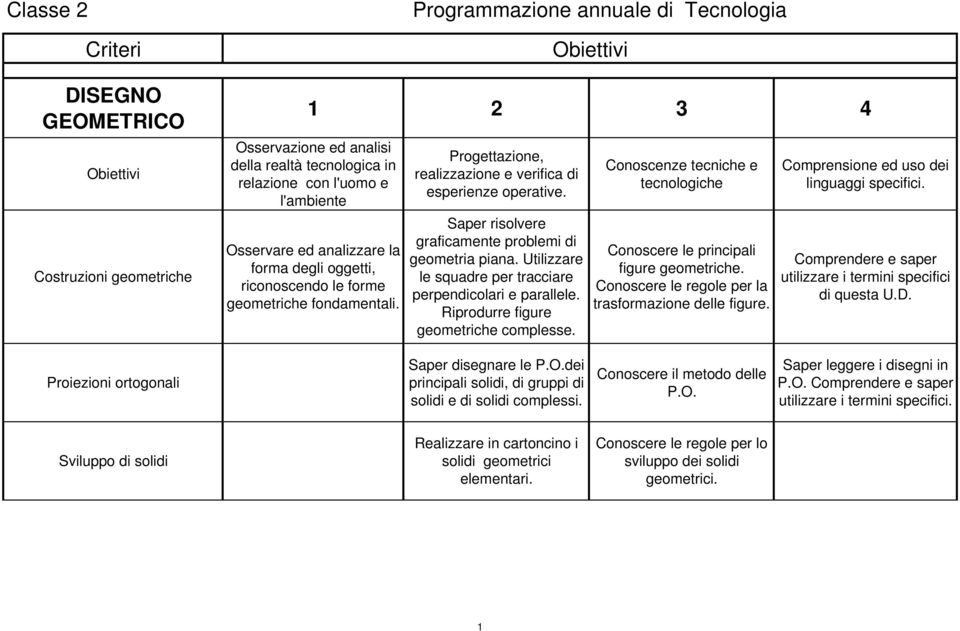 Saper risolvere graficamente problemi di geometria piana. Utilizzare le squadre per tracciare perpendicolari e parallele. Riprodurre figure geometriche complesse.