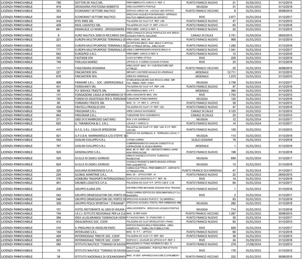 NAUTICO EDIFICIO VARCO 5/6 - LOCALE USO UFFICIO PUNTO FRANCO VECCHIO 6 01/01/2015 30/06/2015 LICENZA RINNOVABILE 354 ECONOMIST SETTORE NAUTICO SPECCHIO ACQUEO PONTEROSSO APPRODO NAUTICO IMBARCAZIONI