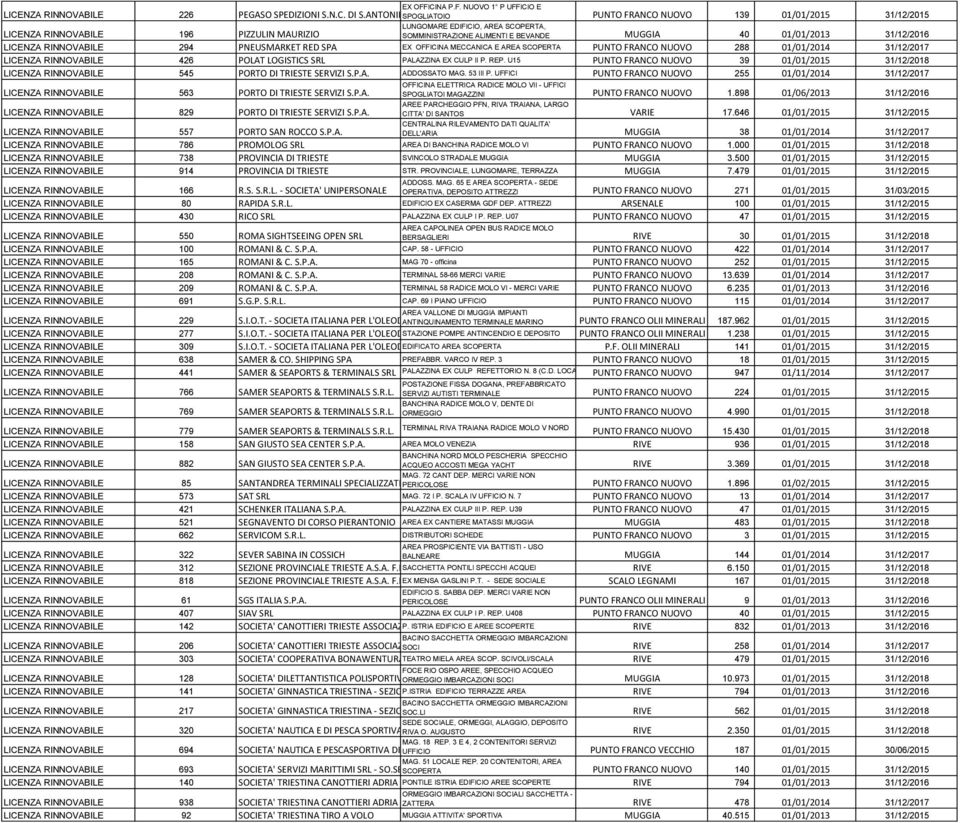 RINNOVABILE 294 PNEUSMARKET RED SPA EX OFFICINA MECCANICA E AREA SCOPERTA PUNTO FRANCO NUOVO 288 01/01/2014 31/12/2017 LICENZA RINNOVABILE 426 POLAT LOGISTICS SRL PALAZZINA EX CULP II P. REP.