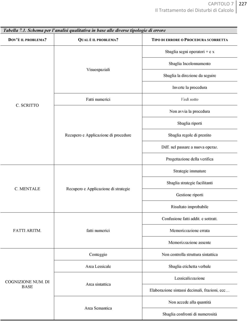 SCRITTO Fatti numerici Vedi sotto Non avvia la procedura Sbaglia riporti Recupero e Applicazione di procedure Sbaglia regole di prestito Diff. nel passare a nuova operaz.