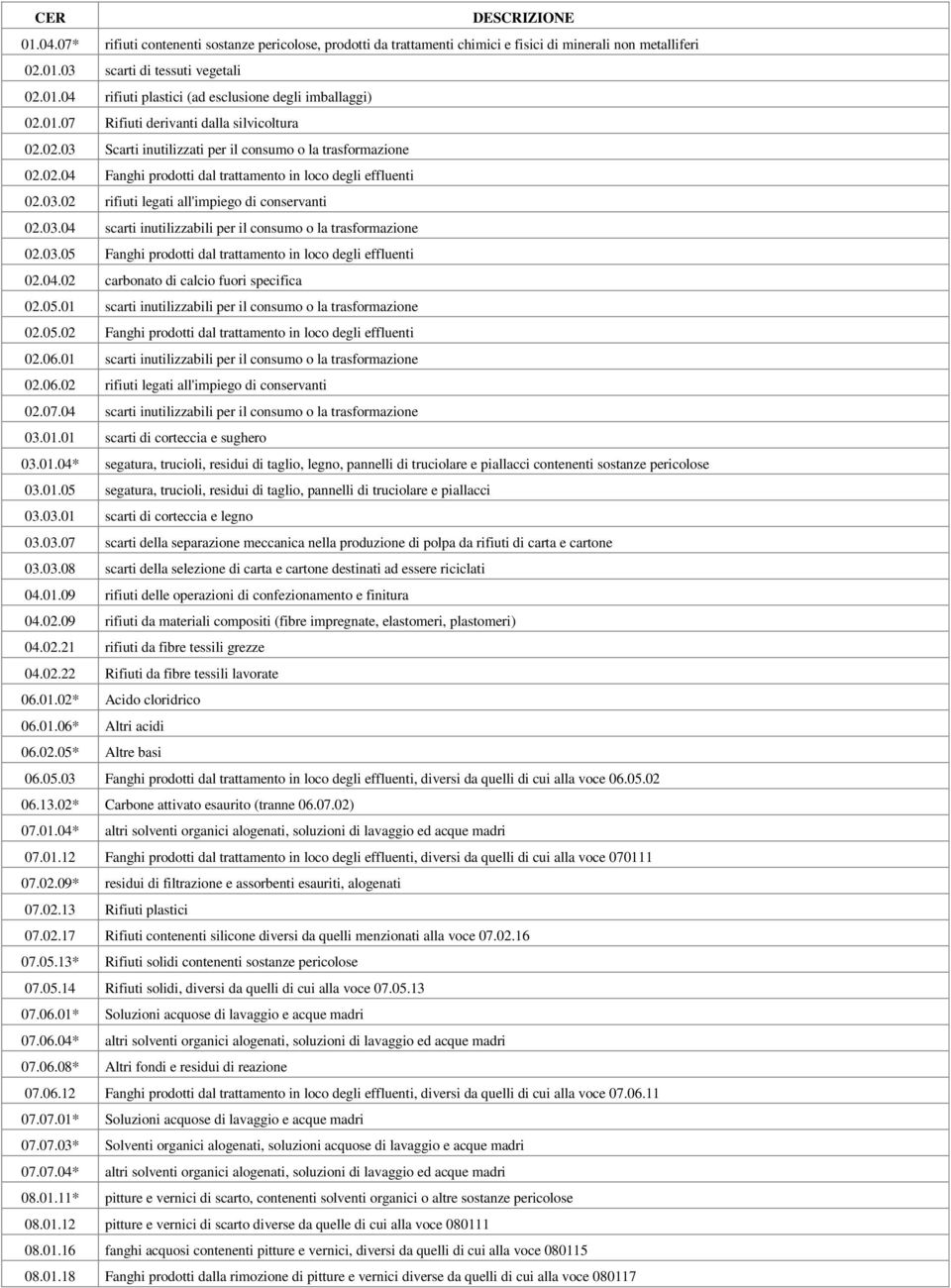 03.04 scarti inutilizzabili per il consumo o la trasformazione 02.03.05 Fanghi prodotti dal trattamento in loco degli effluenti 02.04.02 carbonato di calcio fuori specifica 02.05.01 scarti inutilizzabili per il consumo o la trasformazione 02.