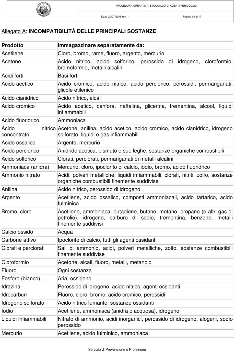 ossalico Acido perclorico Acido solforico nitrico Ammoniaca (anidra) Ammonio nitrato Anilina Argento Bromo, cloro Calcio ossido Carbone attivo Clorati e perclorati Cloroformio Fluoro Fosforo (bianco)