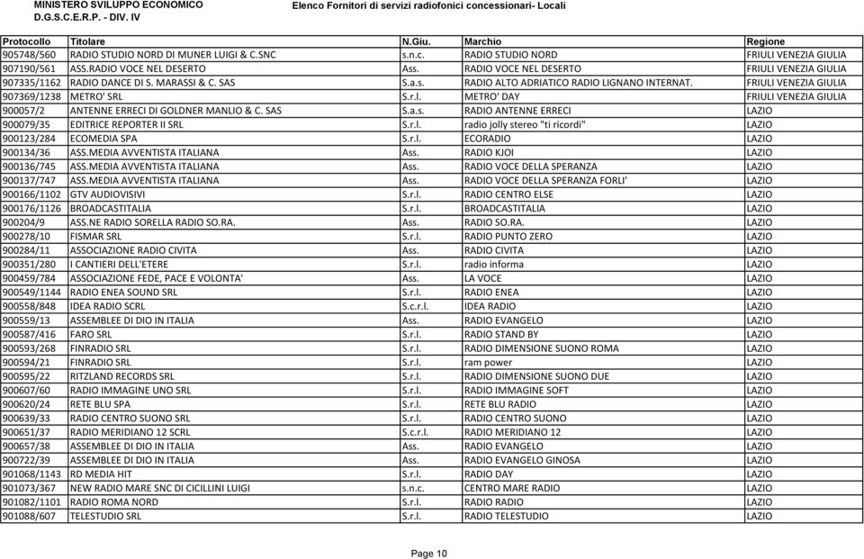 METRO' DAY FRIULI VENEZIA GIULIA 900057/2 ANTENNE ERRECI DI GOLDNER MANLIO & C. SAS S.a.s. RADIO ANTENNE ERRECI LAZIO 900079/35 EDITRICE REPORTER II SRL S.r.l.