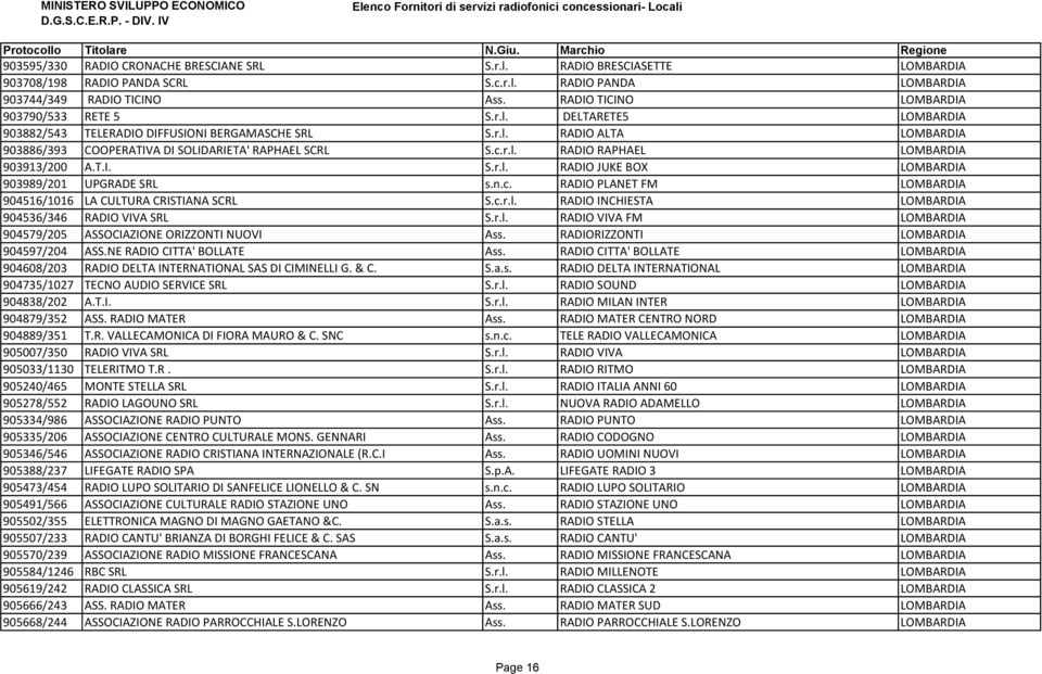 c.r.l. RADIO RAPHAEL LOMBARDIA 903913/200 A.T.I. S.r.l. RADIO JUKE BOX LOMBARDIA 903989/201 UPGRADE SRL s.n.c. RADIO PLANET FM LOMBARDIA 904516/1016 LA CULTURA CRISTIANA SCRL S.c.r.l. RADIO INCHIESTA LOMBARDIA 904536/346 RADIO VIVA SRL S.