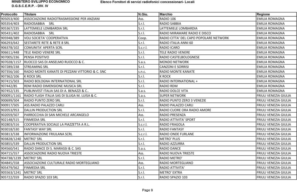 c.r.l. RADIO ICARO EMILIA ROMAGNA 906611/448 TELE RADIO VENERE SRL S.r.l. TELE RADIO VENERE EMILIA ROMAGNA 907005/236 PENSA POSITIVO S.r.l. RADIO CASTELBOLOGNESE EMILIA ROMAGNA 907028/1157 RUOCCO SAS DI ANSELMO RUOCCO & C.