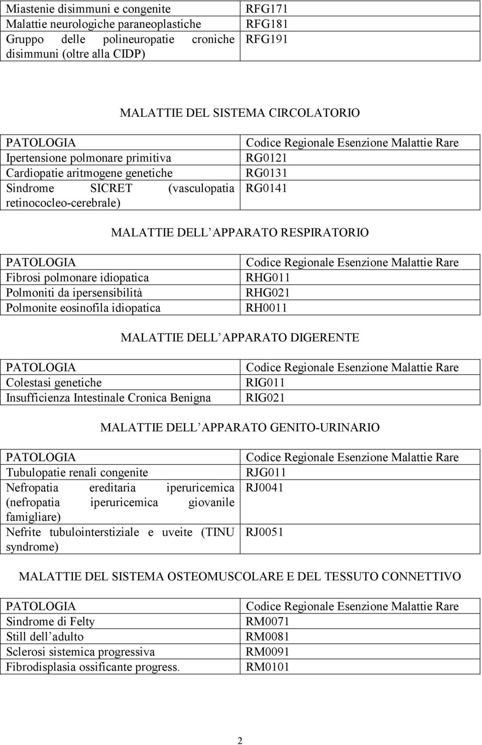 idiopatica Polmoniti da ipersensibilità Polmonite eosinofila idiopatica RHG011 RHG021 RH0011 MALATTIE DELL APPARATO DIGERENTE Colestasi genetiche Insufficienza Intestinale Cronica Benigna RIG011