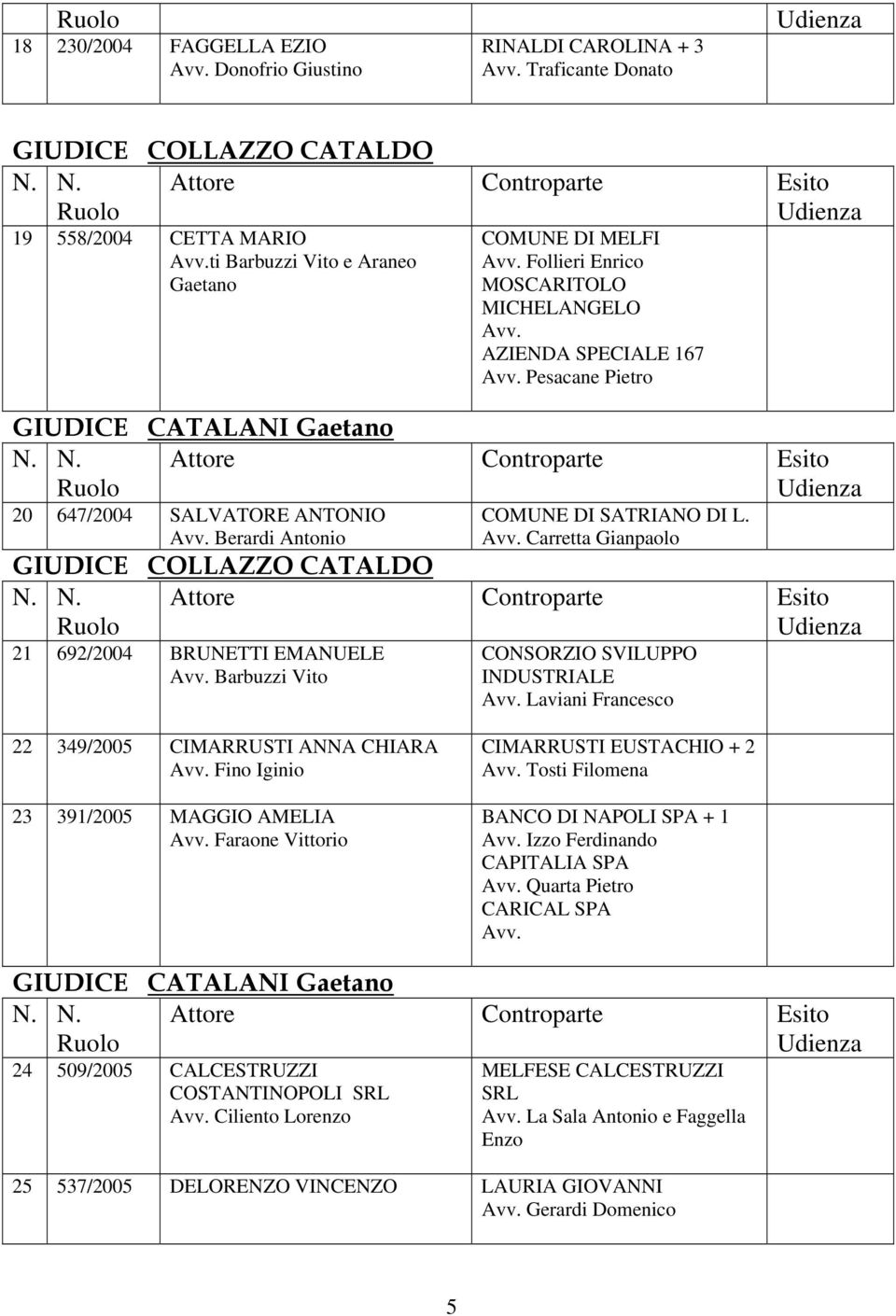 Carretta Gianpaolo GIUDICE COLLAZZO CATALDO 21 692/2004 BRUNETTI EMANUELE Barbuzzi Vito CONSORZIO SVILUPPO INDUSTRIALE Laviani Francesco 22 349/2005 CIMARRUSTI ANNA CHIARA Fino Iginio 23 391/2005