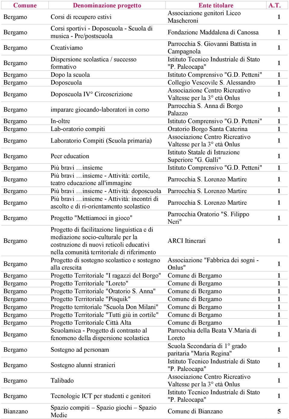 Alessandro Doposcuola IV Circoscrizione Associazione Centro Ricreativo Valtesse per la 3 età Onlus imparare giocando-laboratori in corso Parrocchia S.