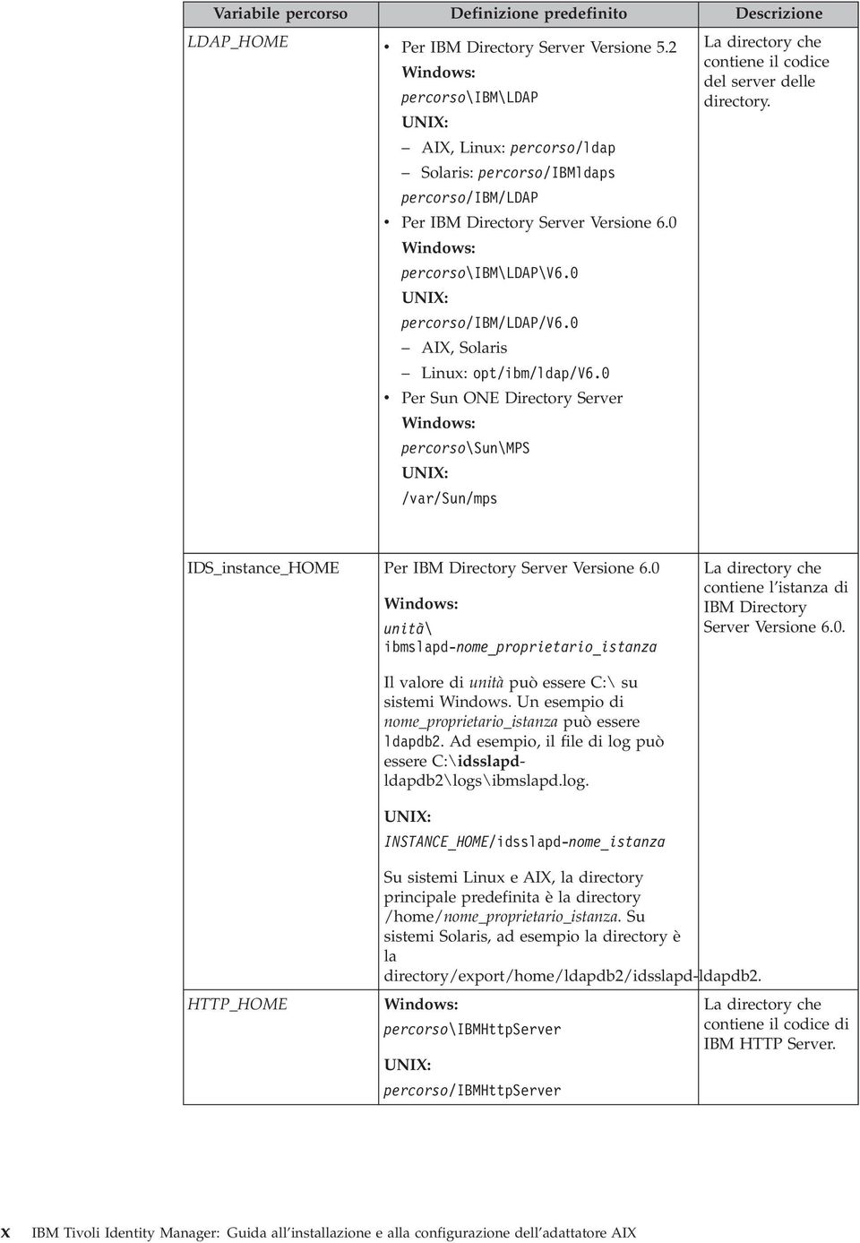 0 UNIX: percorso/ibm/ldap/v6.0 AIX, Solaris Linux: opt/ibm/ldap/v6.