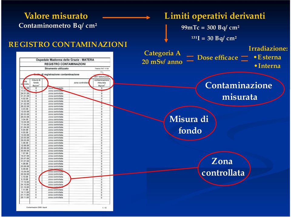 Bq/cm² ¹³¹I = 30 Bq/cm² Dose efficace Irradiazione: Esterna