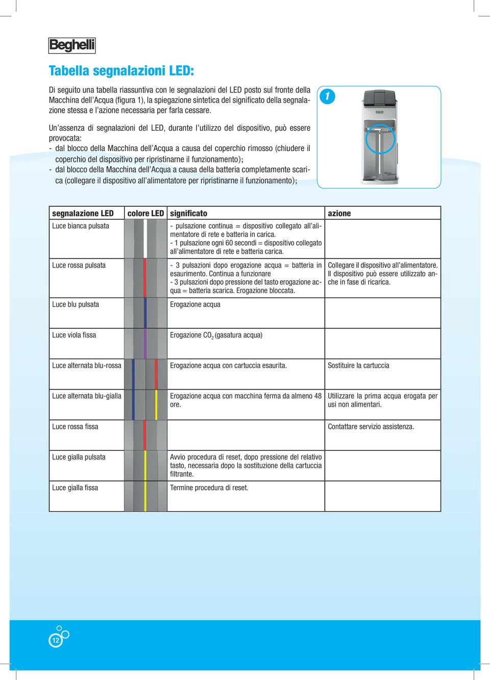 Un assenza di segnalazioni del LED, durante l utilizzo del dispositivo, può essere provocata: - dal blocco della Macchina dell Acqua a causa del coperchio rimosso (chiudere il coperchio del