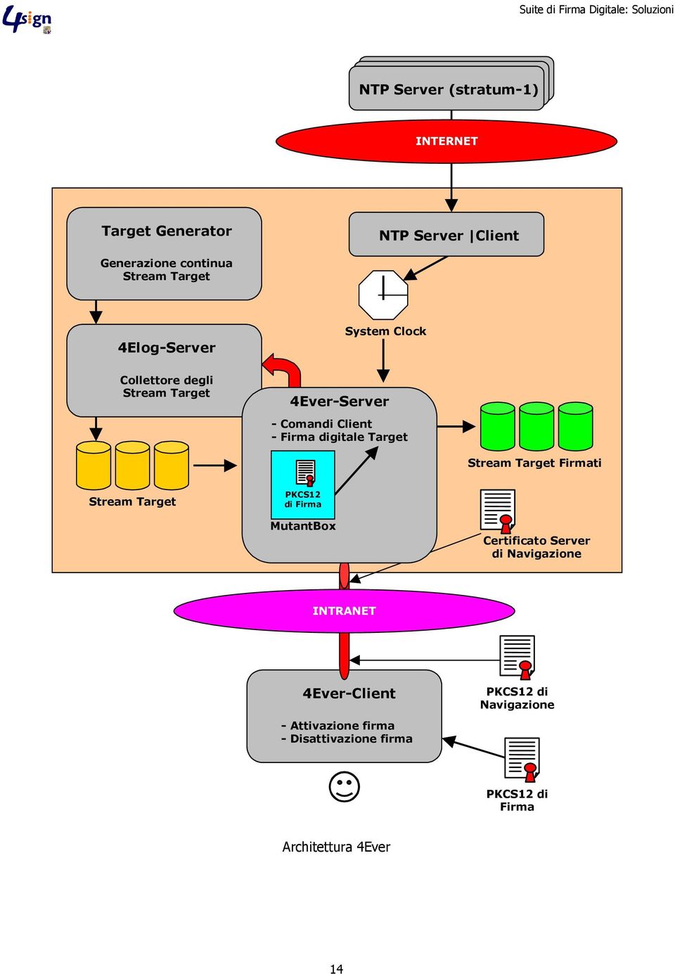 Target Stream Target Firmati Stream Target PKCS12 di Firma MutantBox Certificato Server di Navigazione