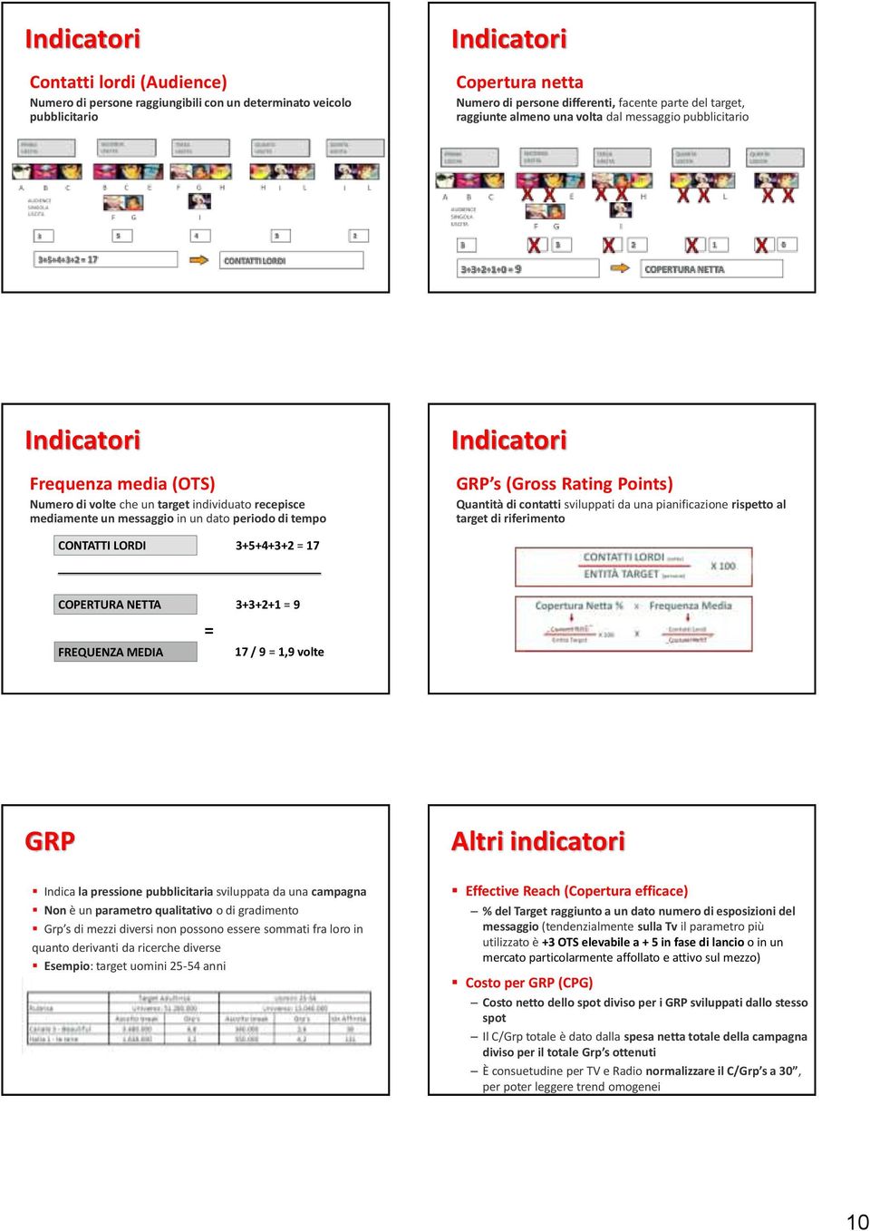 Indicatori GRP s (Gross Rating Points) Quantità di contatti sviluppati da una pianificazione rispetto al target di riferimento CONTATTI LORDI 3+5+4+3+2 = 17 COPERTURA NETTA FREQUENZA MEDIA = 3+3+2+1