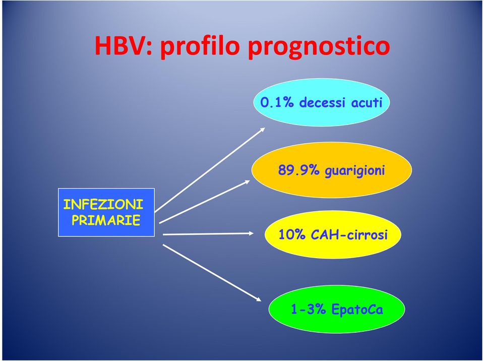 9% guarigioni INFEZIONI