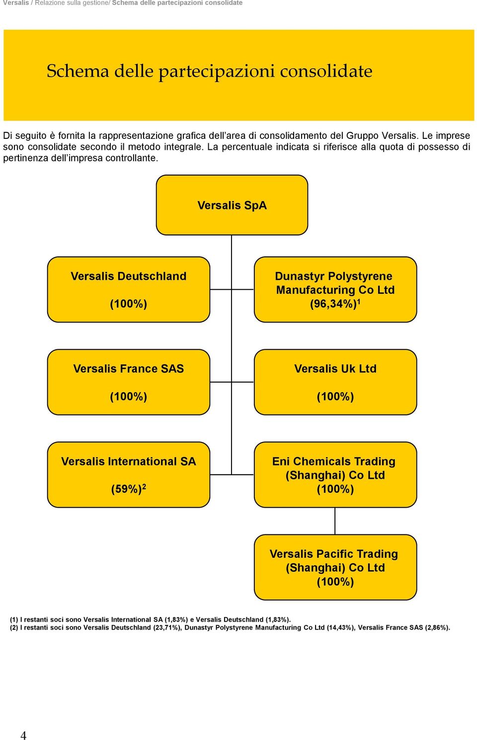 Versalis SpA Versalis Deutschland (100%) Dunastyr Polystyrene Manufacturing Co Ltd (96,34%) 1 Versalis France SAS (100%) Versalis Uk Ltd (100%) Versalis International SA (59%) 2 Eni Chemicals Trading