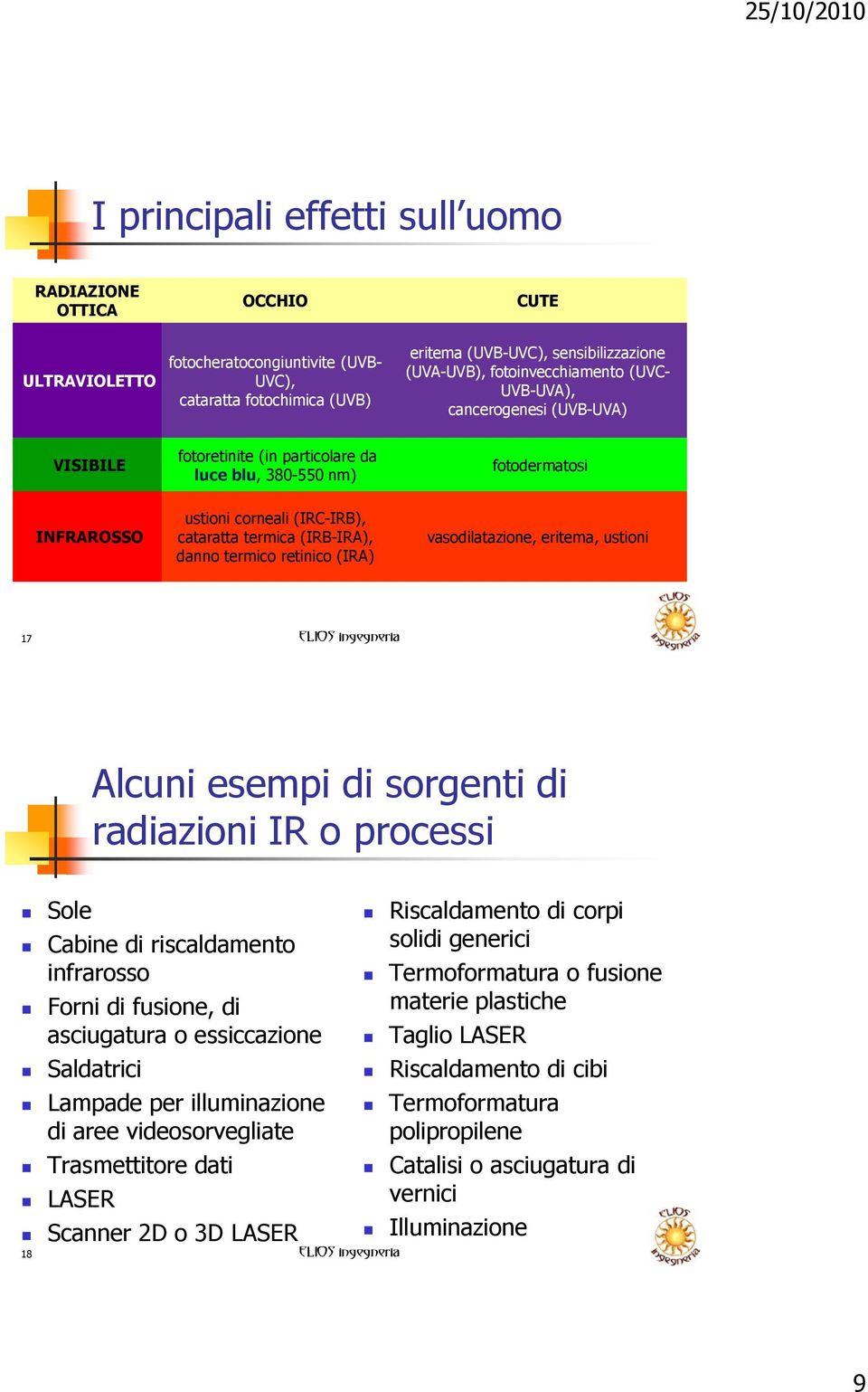 (IRB-IRA), danno termico retinico (IRA) vasodilatazione, eritema, ustioni 17 Alcuni esempi di sorgenti di radiazioni IR o processi Sole Cabine di riscaldamento infrarosso Forni di fusione, di