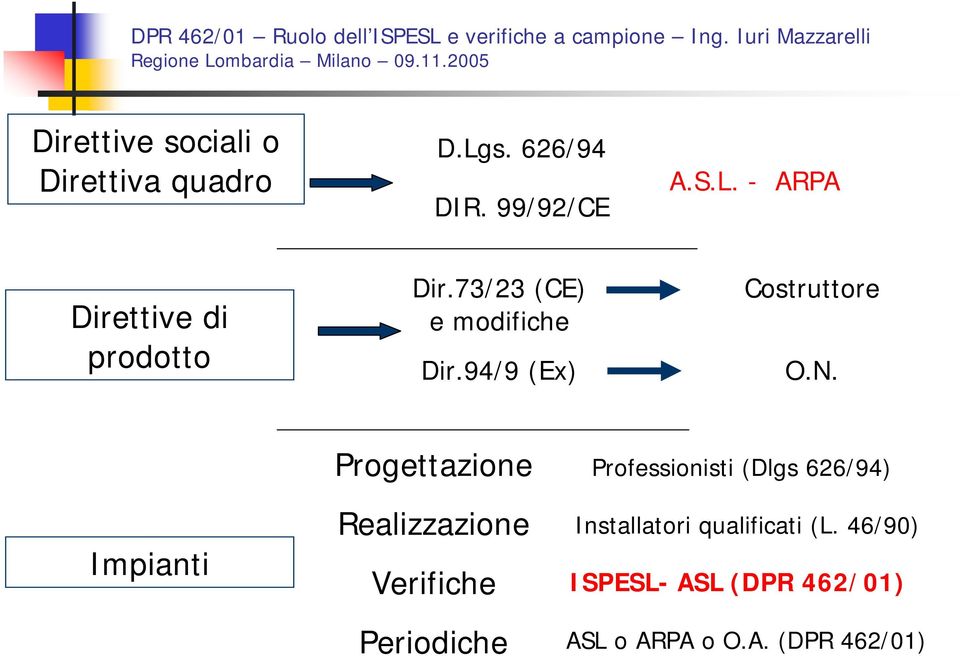 Impianti Progettazione Realizzazione Verifiche Periodiche Professionisti (Dlgs