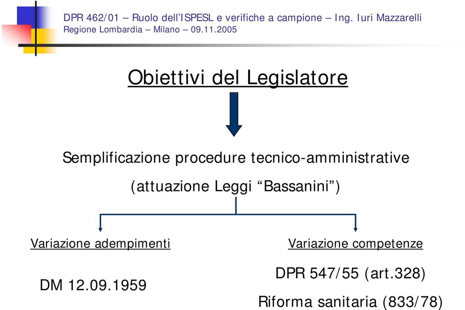 Variazione adempimenti DM 12.09.