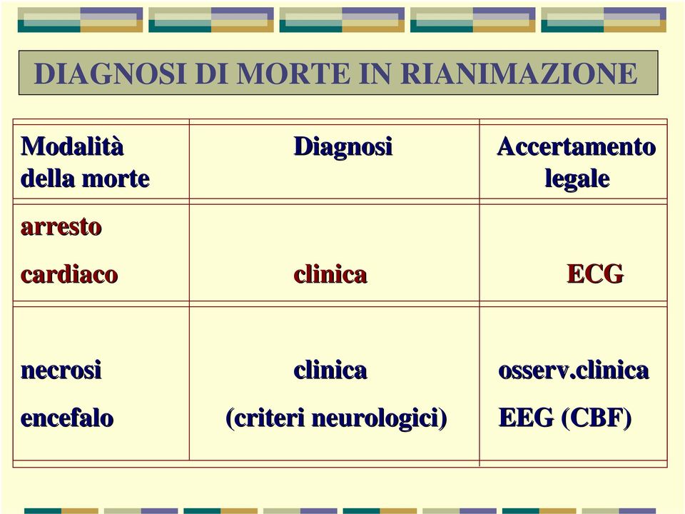 Accertamento legale ECG necrosi encefalo