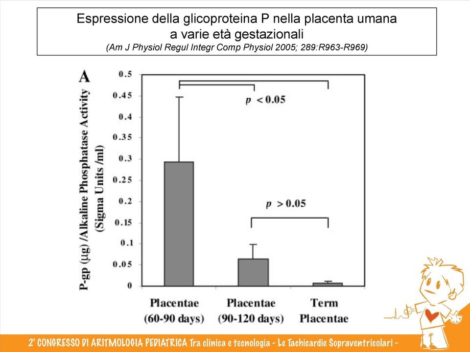 gestazionali (Am J Physiol Regul