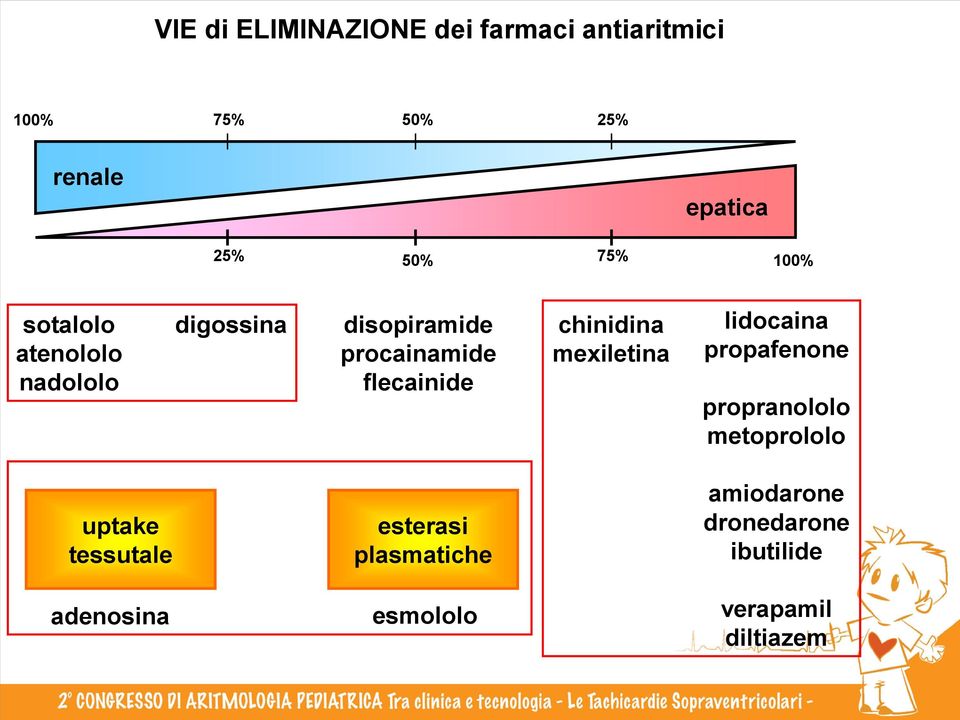 chinidina mexiletina lidocaina propafenone propranololo metoprololo uptake tessutale