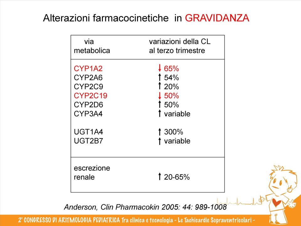 CYP2C9 20% CYP2C19 50% CYP2D6 50% CYP3A4 variable UGT1A4 300%