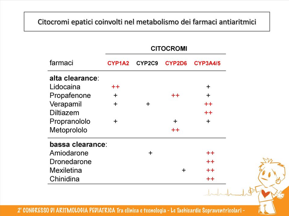 + Propafenone + ++ + Verapamil + + ++ Diltiazem ++ Propranololo + + +