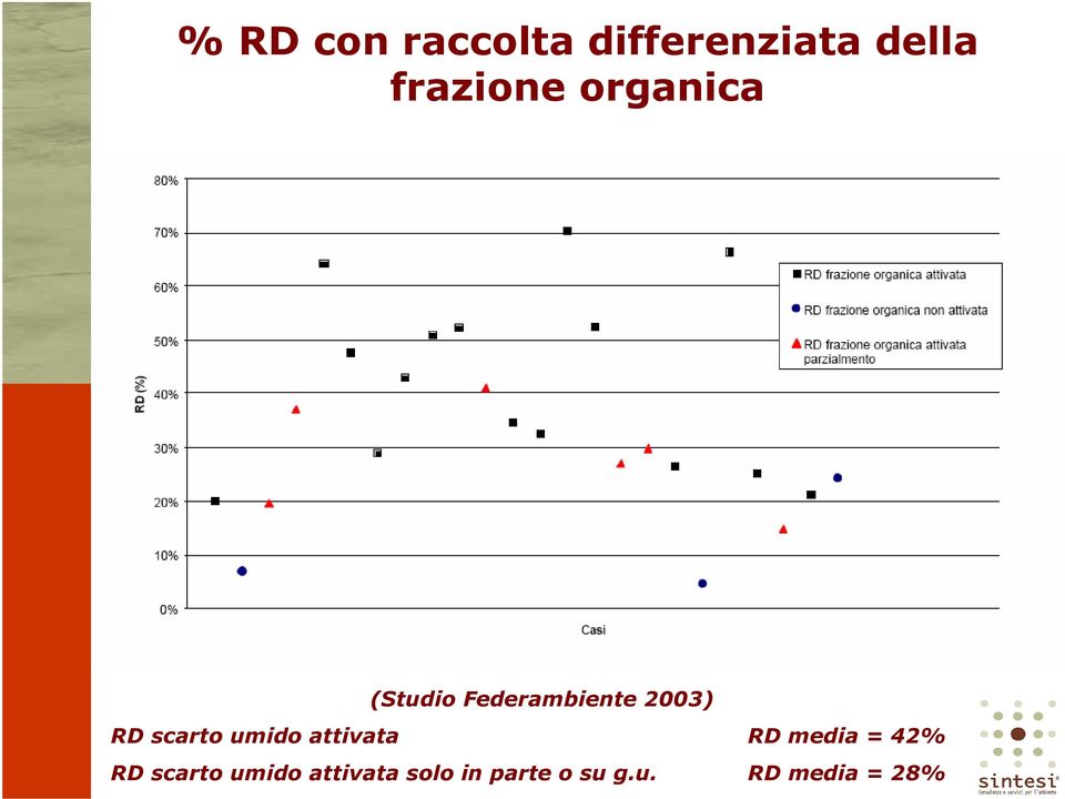 umido attivata RD media = 42% RD scarto umido