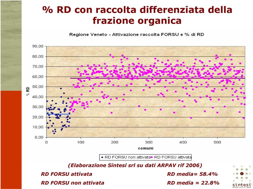 su dati ARPAV rif 2006) RD FORSU attivata RD