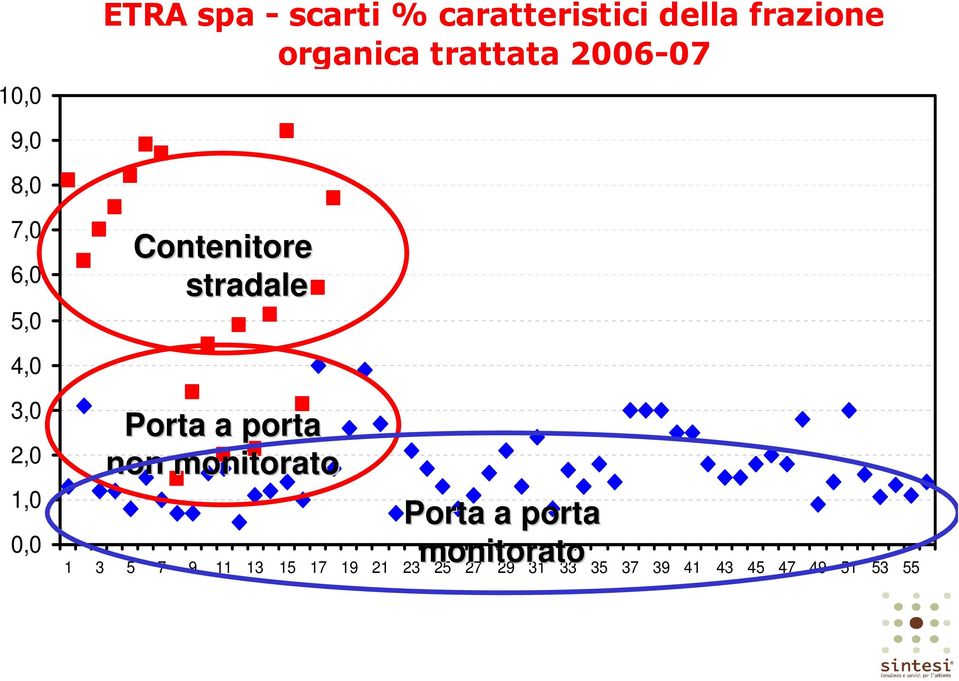 2,0 1,0 0,0 Porta a porta non monitorato Porta a porta monitorato 1