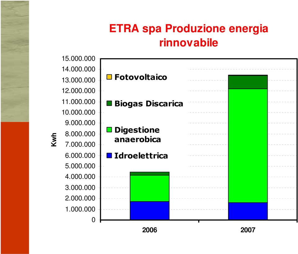 000.000 1.000.000 0 ETRA spa Produzione energia rinnovabile