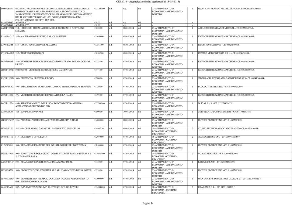 00 n.d. 08-05-2014 n.d. 23-AFFIDAMENTO IN 1 AIR LIQUIDE ITALIA SERVICE SRL - CF: 03270040961 / Z520F1AD17 535 - VALUTAZIONE RISCHIO CARICABATTERIE 1650.00 n.d. 08-05-2014 n.d. 23-AFFIDAMENTO IN Z390F1A755 533 - CORSO FORMAZIONE SALDATORI 3561.