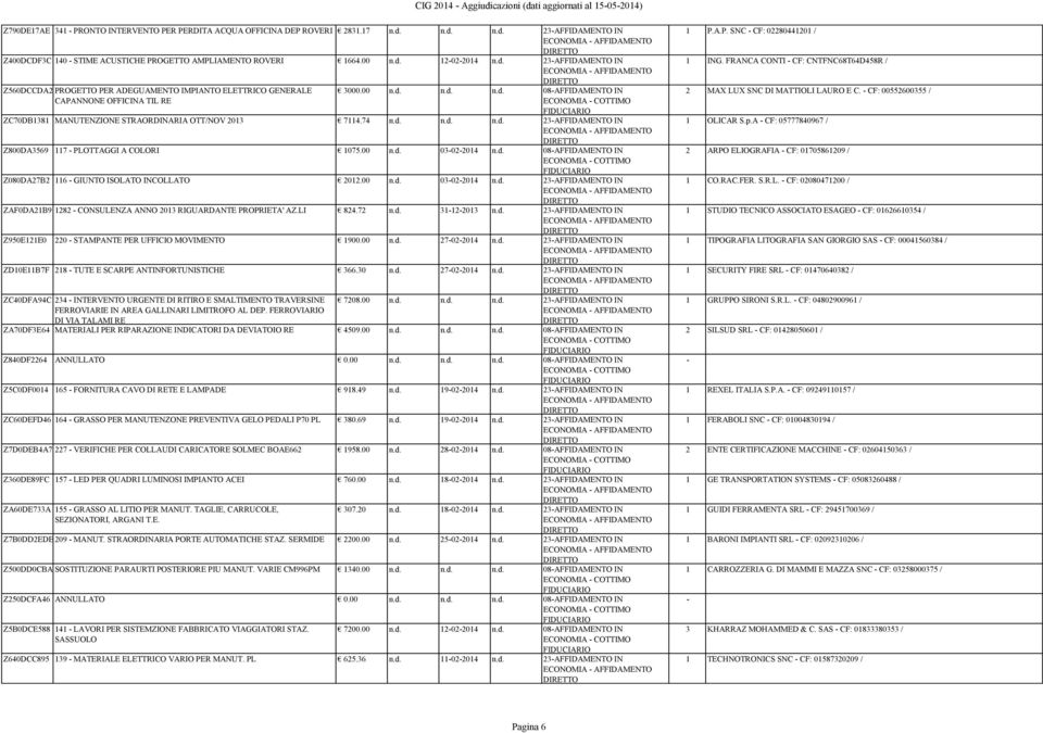 74 n.d. n.d. n.d. 23-AFFIDAMENTO IN Z800DA3569 117 - PLOTTAGGI A COLORI 1075.00 n.d. 03-02-2014 n.d. 08-AFFIDAMENTO IN Z080DA27B2 116 - GIUNTO ISOLATO INCOLLATO 2012.00 n.d. 03-02-2014 n.d. 23-AFFIDAMENTO IN ZAF0DA21B9 1282 - CONSULENZA ANNO 2013 RIGUARDANTE PROPRIETA' AZ.