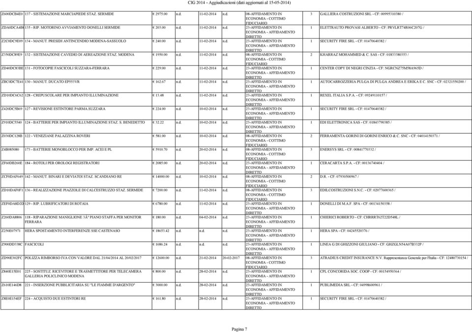 00 n.d. 11-02-2014 n.d. 23-AFFIDAMENTO IN ZBC0DC7E41 130 - MANUT. DUCATO EP553VR 162.67 n.d. 11-02-2014 n.d. 23-AFFIDAMENTO IN ZD10DC6C62 128 - CREPUSCOLARE PER IMPIANTO ILLUMINAZIONE 13.48 n.d. 11-02-2014 n.d. 23-AFFIDAMENTO IN Z420DC5B69 127 - REVISIONE ESTINTORE PARMA.