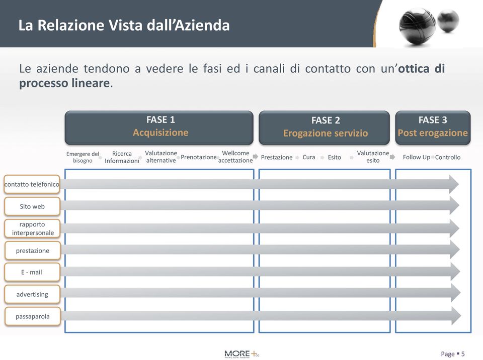 FASE 1 Acquisizione FASE 2 Erogazione servizio FASE 3 Post erogazione Emergere del bisogno Ricerca Informazioni