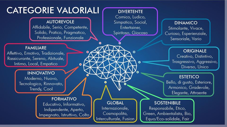 Tecnologico, Rinnovato, Trendy, Cool FORMATIVO Educativo, Informativo, Indipendente, Aperto, Impegnato, Istruttivo, Colto GLOBAL Internazionale, Cosmopolita, Interculturale, Fusion SOSTENIBILE