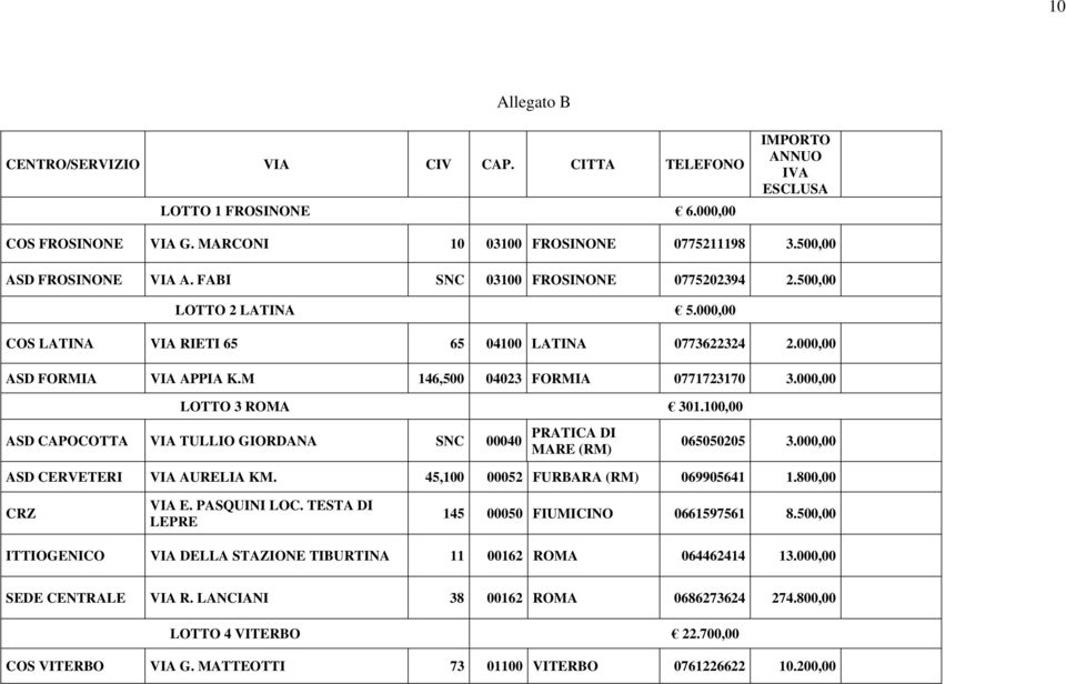 000,00 LOTTO 3 ROMA 301.100,00 ASD CAPOCOTTA VIA TULLIO GIORDANA SNC 00040 PRATICA DI MARE (RM) 065050205 3.000,00 ASD CERVETERI VIA AURELIA KM. 45,100 00052 FURBARA (RM) 069905641 1.800,00 CRZ VIA E.