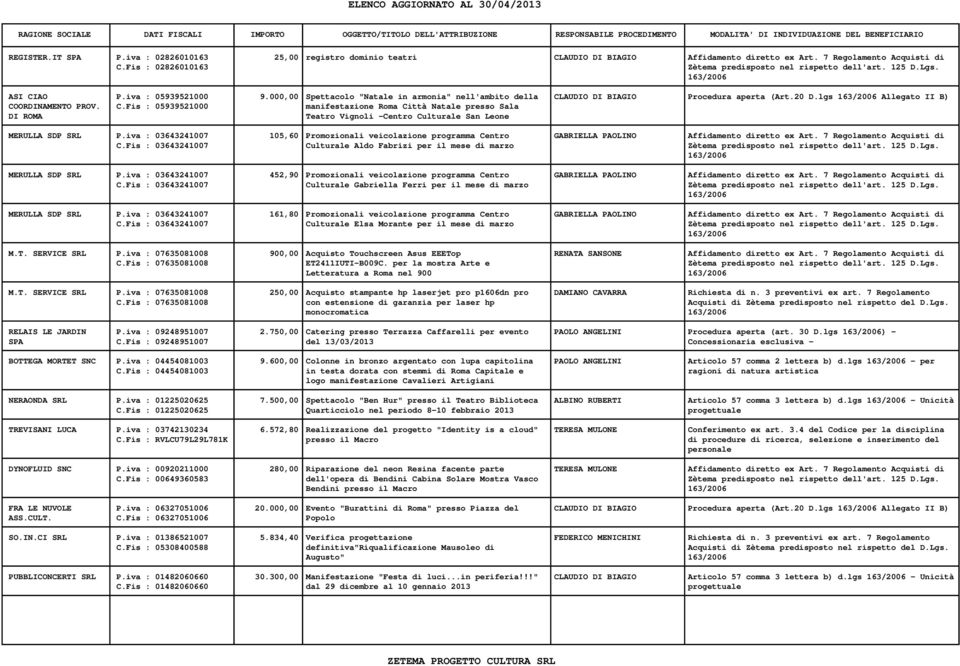 iva : 03643241007 105,60 Promozionali veicolazione programma Centro GABRIELLA PAOLINO Affidamento diretto ex Art. 7 Regolamento Acquisti di C.